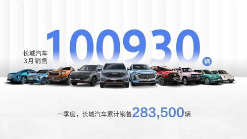 長城汽車3月銷售破10萬輛，環比增長43%，五大品牌齊頭并進